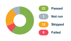 Test run reports chart