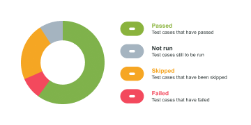 Test run results report chart